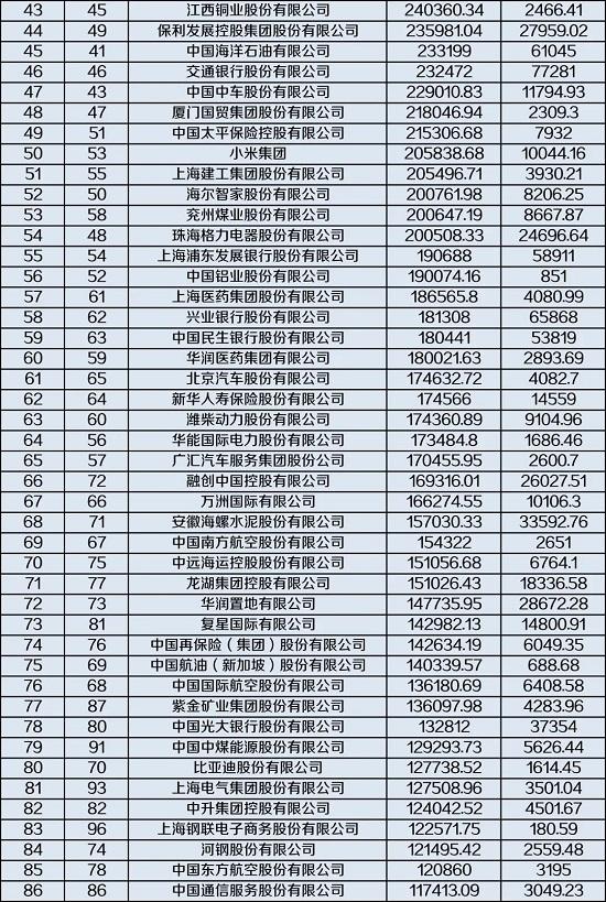 1家银行、2家险企跻身前十！最新中国500强企业榜单发布