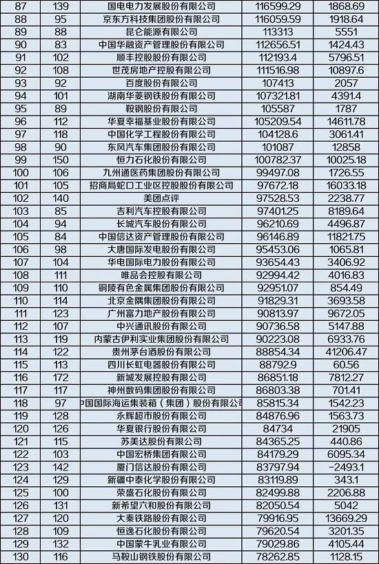 1家银行、2家险企跻身前十！最新中国500强企业榜单发布