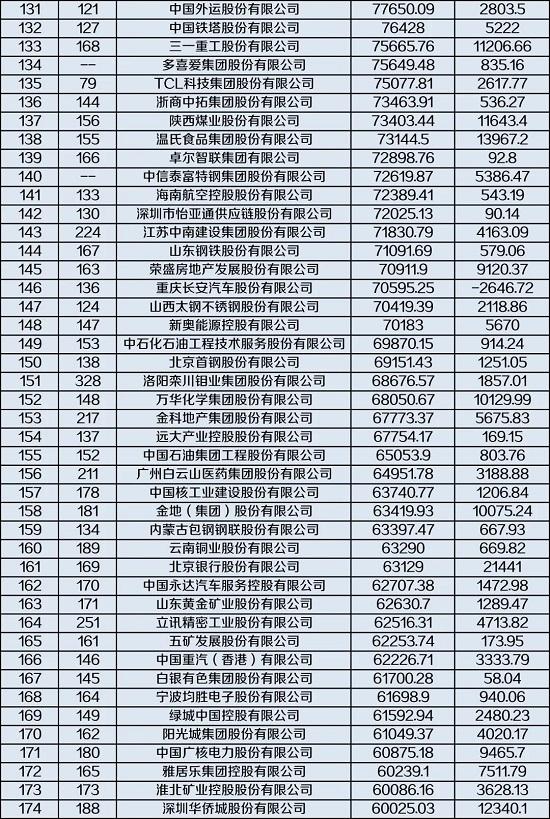 1家银行、2家险企跻身前十！最新中国500强企业榜单发布