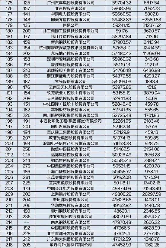 1家银行、2家险企跻身前十！最新中国500强企业榜单发布