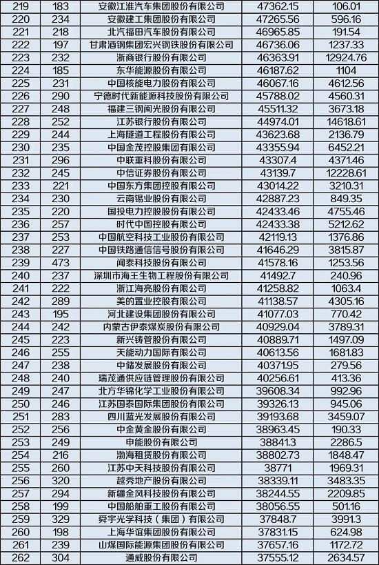 1家银行、2家险企跻身前十！最新中国500强企业榜单发布