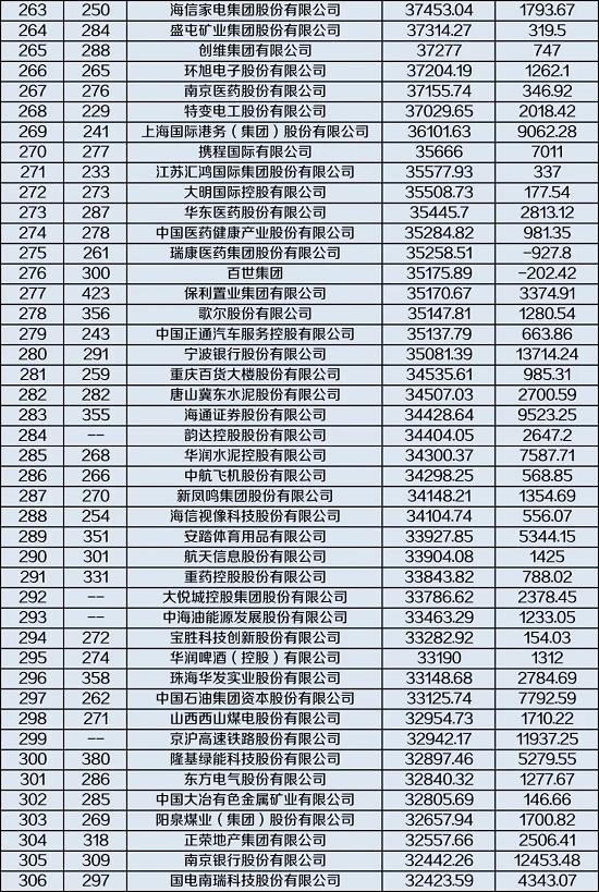 1家银行、2家险企跻身前十！最新中国500强企业榜单发布