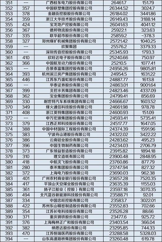 1家银行、2家险企跻身前十！最新中国500强企业榜单发布