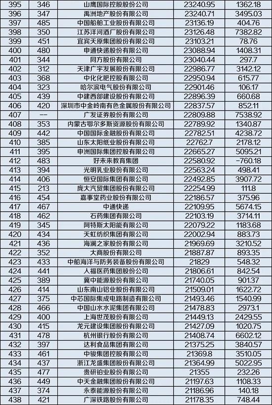 1家银行、2家险企跻身前十！最新中国500强企业榜单发布