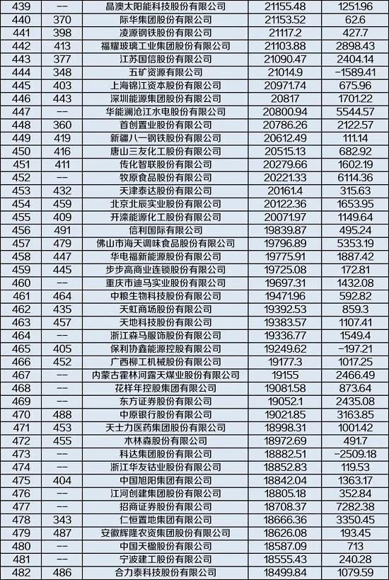 1家银行、2家险企跻身前十！最新中国500强企业榜单发布