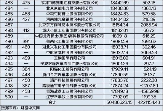 1家银行、2家险企跻身前十！最新中国500强企业榜单发布