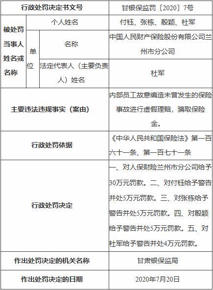 中国人民财产保险兰州市分公司因内部虚假理赔 被罚30万