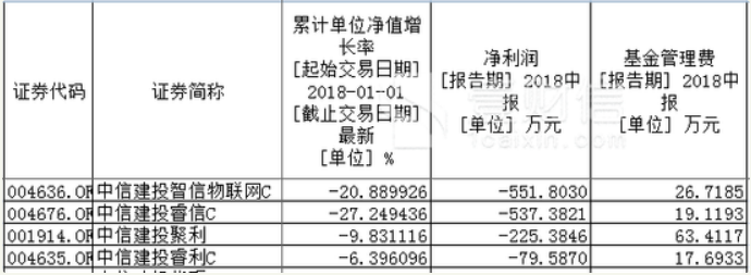 中信建投基金偏股产品全亏损 近半管理费给了渠道