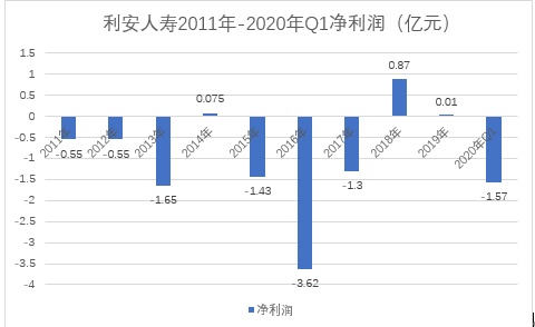 利安人寿接年内第12张罚单，亏损已成常态，高层迎人事变动