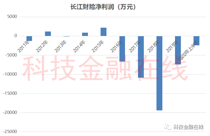 长江财险上半年亏损2460万 董事长去世后“将”“帅”齐缺