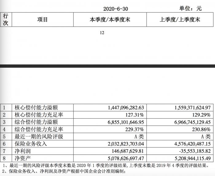 幸福人寿扭亏为盈 上半年净利润1.11亿