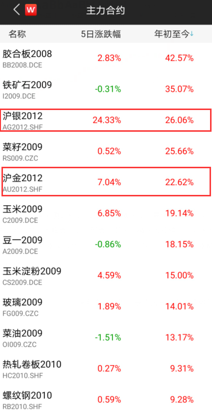 黄金价格创历史新高，选“黄金赛道”不如直接买黄金？