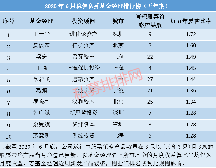 稳行方能至远，2020年6月十佳稳健基金经理榜火热揭晓!