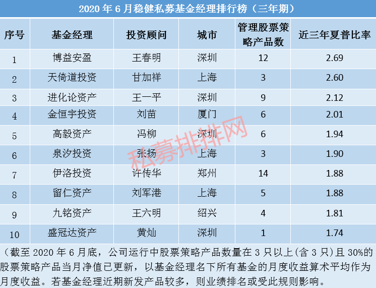 稳行方能至远，2020年6月十佳稳健基金经理榜火热揭晓!