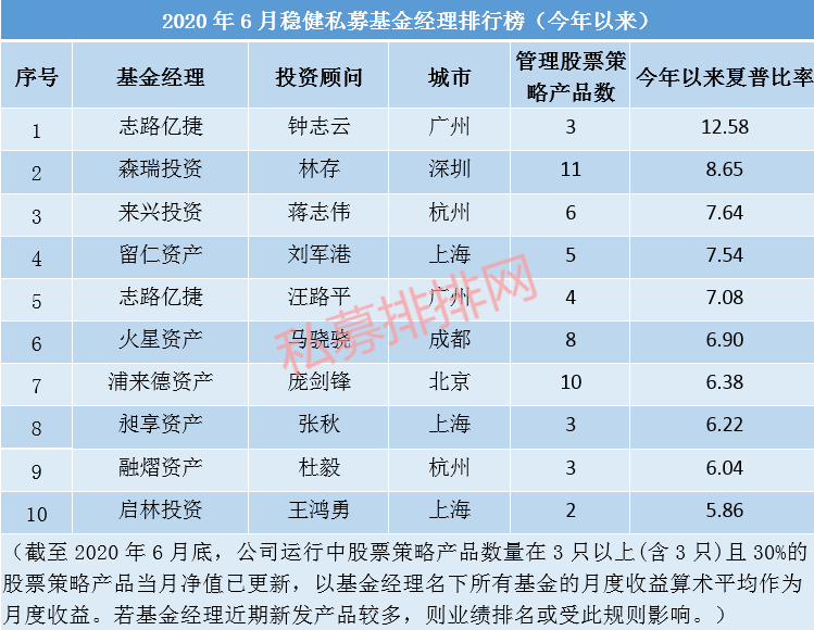 稳行方能至远，2020年6月十佳稳健基金经理榜火热揭晓!