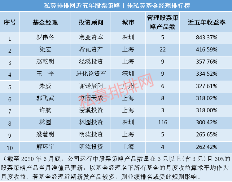 前十今年以来业绩均超70%，6月十佳私募基金经理排行榜最新揭晓！