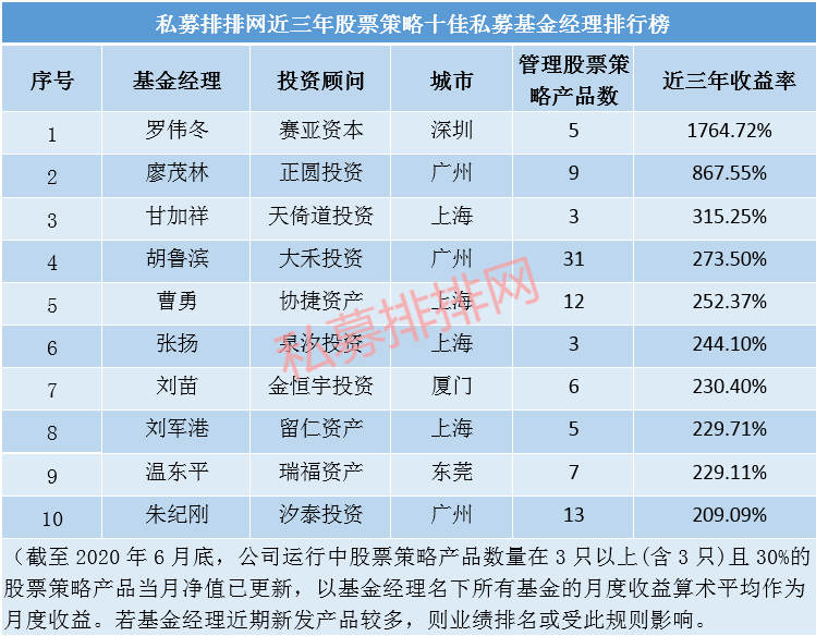 前十今年以来业绩均超70%，6月十佳私募基金经理排行榜最新揭晓！