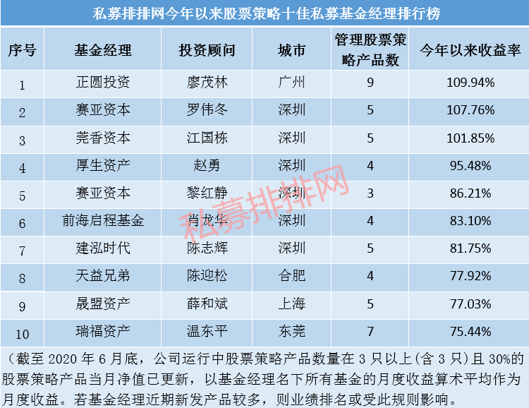 前十今年以来业绩均超70%，6月十佳私募基金经理排行榜最新揭晓！