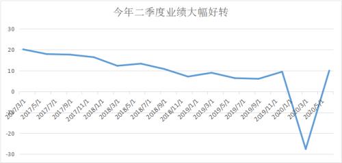 出业绩了！二季度的业绩才是企业真正的验金石