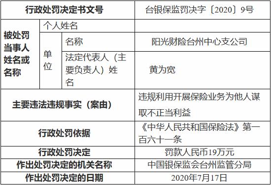 阳光财险台州中心支公司因违规利用开展保险业务被罚19万元