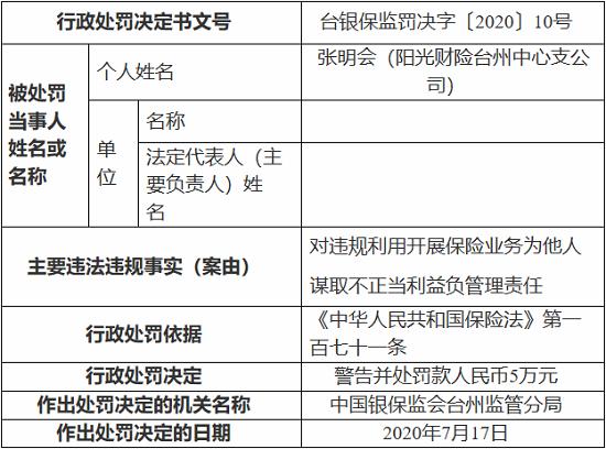 阳光财险台州中心支公司因违规利用开展保险业务被罚19万元