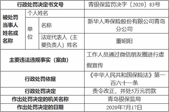 新华人寿保险青岛分公司因通过微信朋友圈进行虚假宣传 被罚5万元