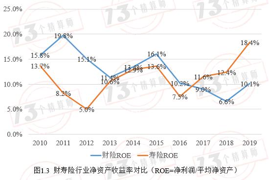 财险公司最优杠杆率是4.6：暨财险公司杠杆率排行榜