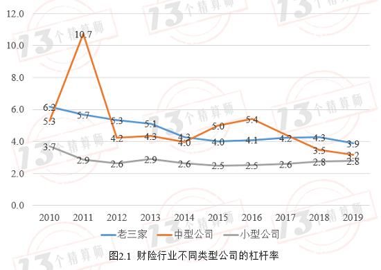 财险公司最优杠杆率是4.6：暨财险公司杠杆率排行榜