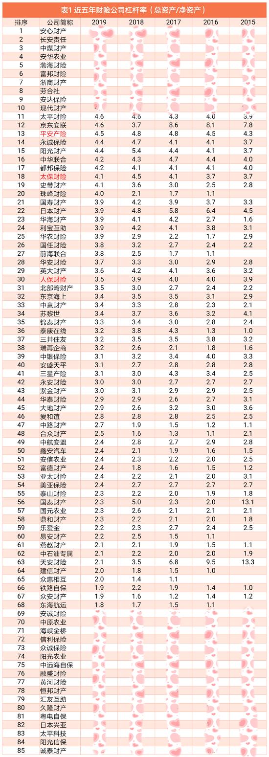 财险公司最优杠杆率是4.6：暨财险公司杠杆率排行榜