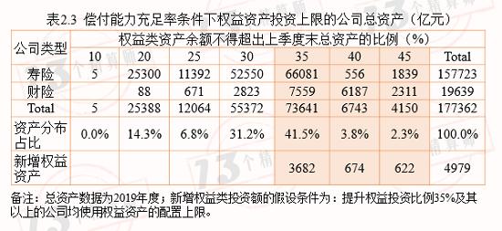 新规的权益类资产配置上限提高到45% 会提高很多资金入市吗？