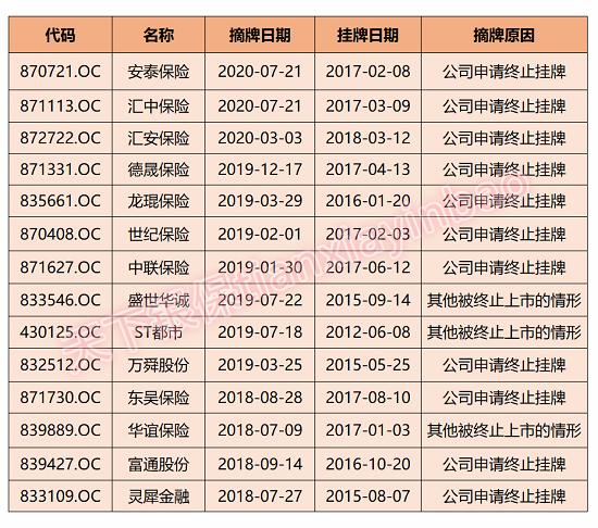 14家保险中介机构相继摘牌 转战科创板、创业板机会渺茫