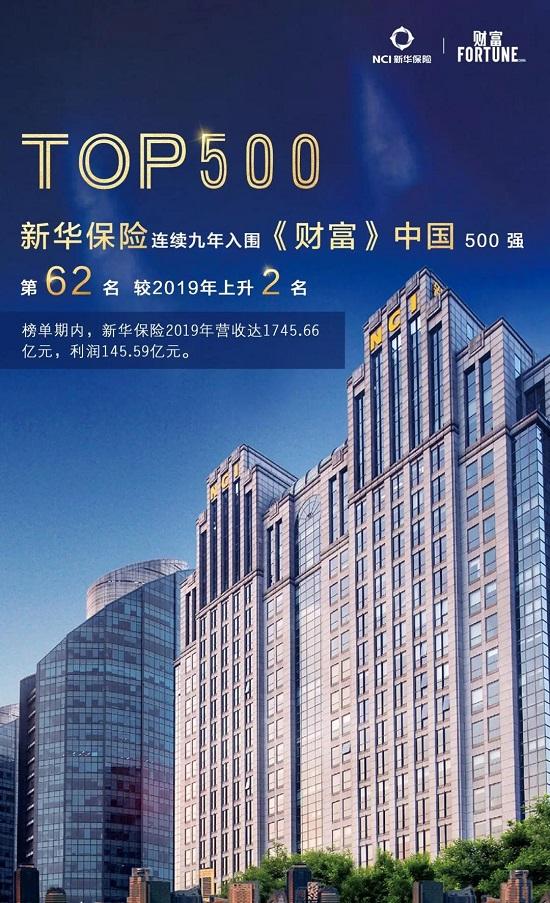 聚力腾飞 | 新华保险居2020年《财富》中国500强第62位！