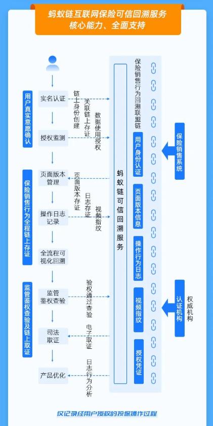 支付宝保险平台率先应用蚂蚁链可信回溯技术