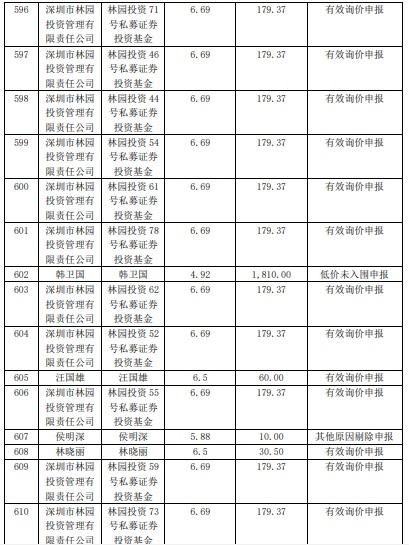 林园持重金杀进精选层:询价阶段谋求出手必中 斩获14家公司