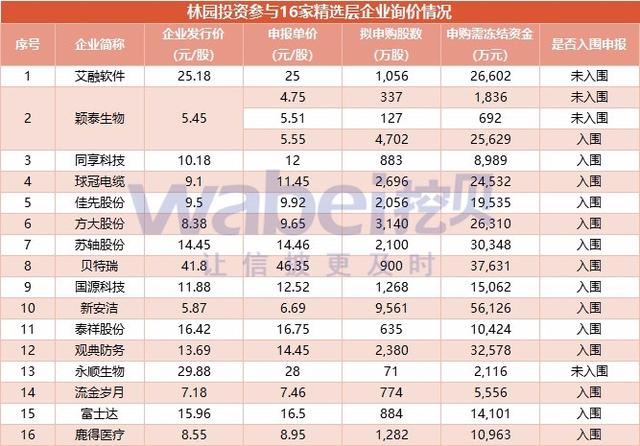 林园持重金杀进精选层:询价阶段谋求出手必中 斩获14家公司