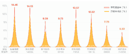 股票策略领跑 百亿私募业绩9.09%逊于行业平均