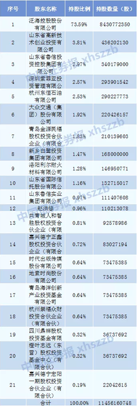 为IPO铺路？民生证券大手笔增资扩股 泛海持股降至73.59%