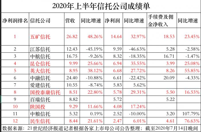 信托业扭转颓势：12家公布上半年成绩单 7家净利润同比增长