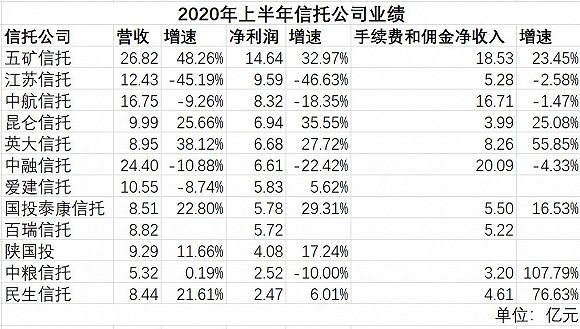 首批12家信托半年报出炉 中航、中融、中粮业绩滑坡显著