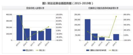 财达证券收入依赖经纪业务 IPO期间收罚单称“已整改“