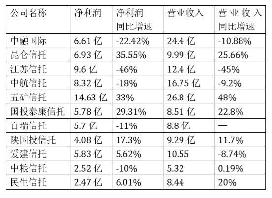 上半年信托业净利分化：昆仑信托增35% 江苏信托跌46%