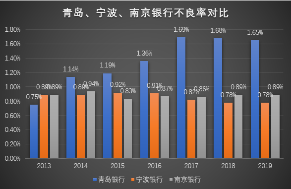 青岛银行“放飞自我“：资产质量恶化频被罚 又卷入40亿私募逾期