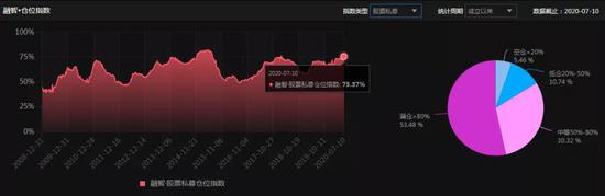 仓位创近一年新高：私募热情做多 但指数涨速最快的阶段或已过去