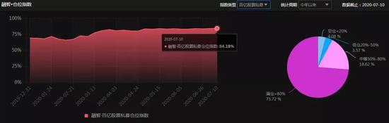 仓位创近一年新高：私募热情做多 但指数涨速最快的阶段或已过去