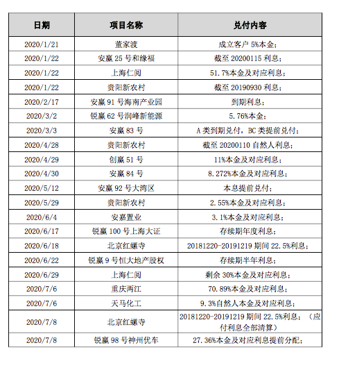 安信信托百亿产品风险化解有望 深圳旧改项目找到世茂地产合作