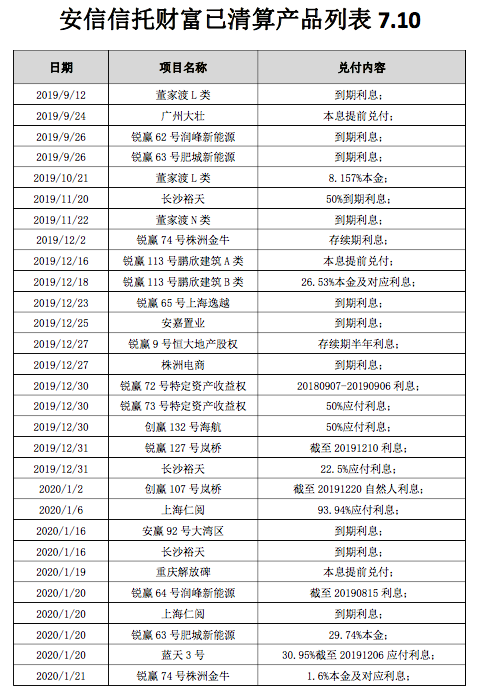 安信信托百亿产品风险化解有望 深圳旧改项目找到世茂地产合作