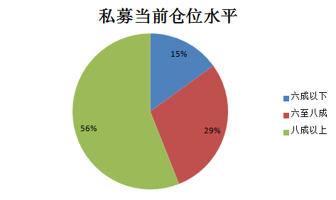 超8成私募仓位不变：有人计划逢高减仓 更多人准备逢低加仓