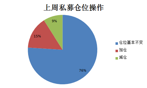 超8成私募仓位不变：有人计划逢高减仓 更多人准备逢低加仓