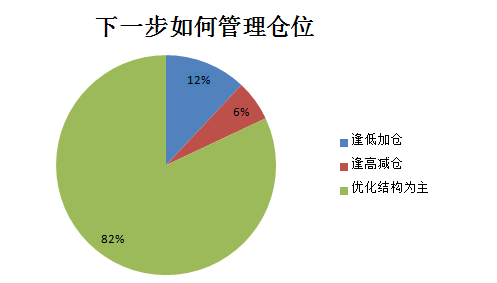 超8成私募仓位不变：有人计划逢高减仓 更多人准备逢低加仓