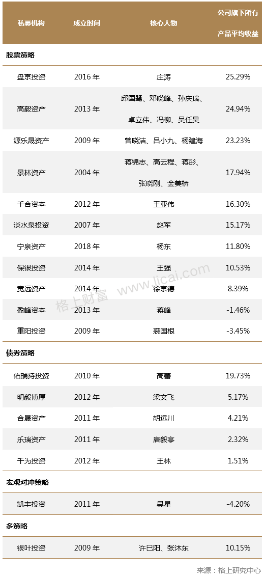 2020年H1百亿私募业绩榜:盘京高毅源乐晟获得前3甲